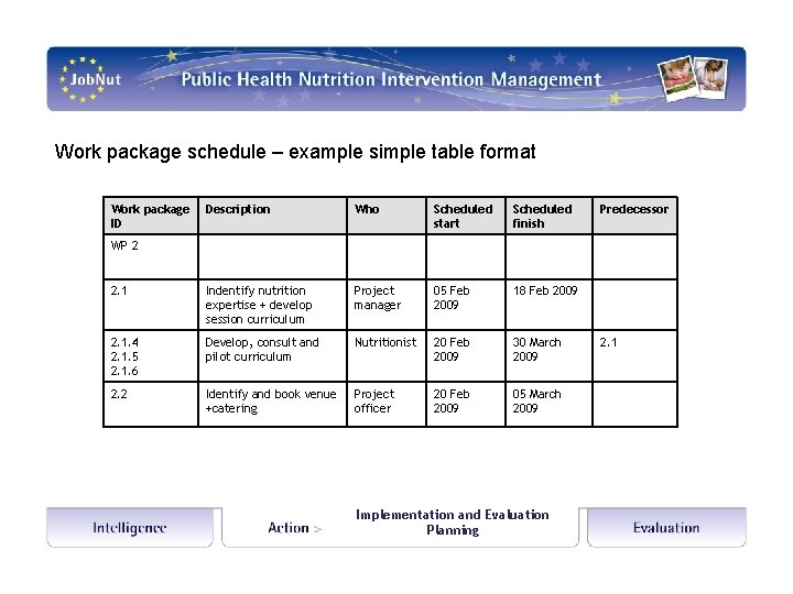 Work package schedule – example simple table format Work package ID Description Who Scheduled