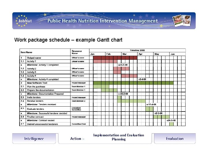Work package schedule – example Gantt chart Implementation and Evaluation Planning 