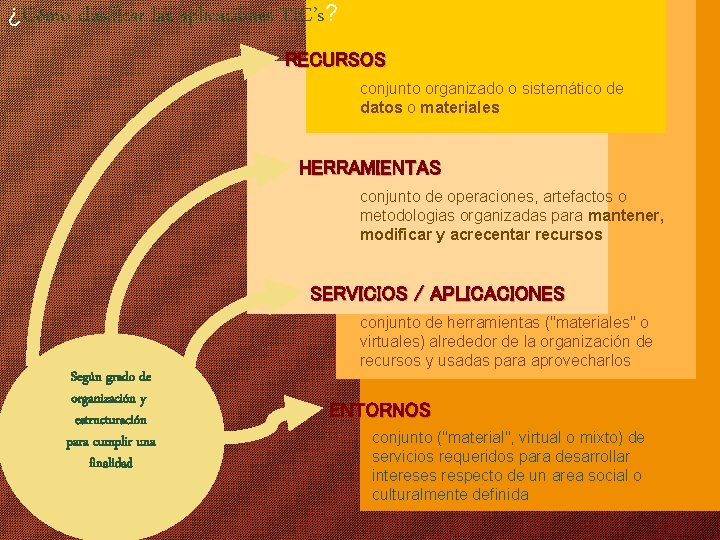 ¿Cómo clasificar las aplicaciones TIC’s? RECURSOS conjunto organizado o sistemático de datos o materiales