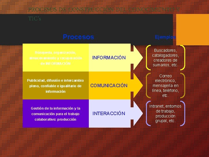 PROCESOS DE CONSTRUCCIÓN DEL CONOCIMIENTO Y TIC’s Procesos INFORMACIÓN Buscadores, catalogadores, creadores de sumarios,