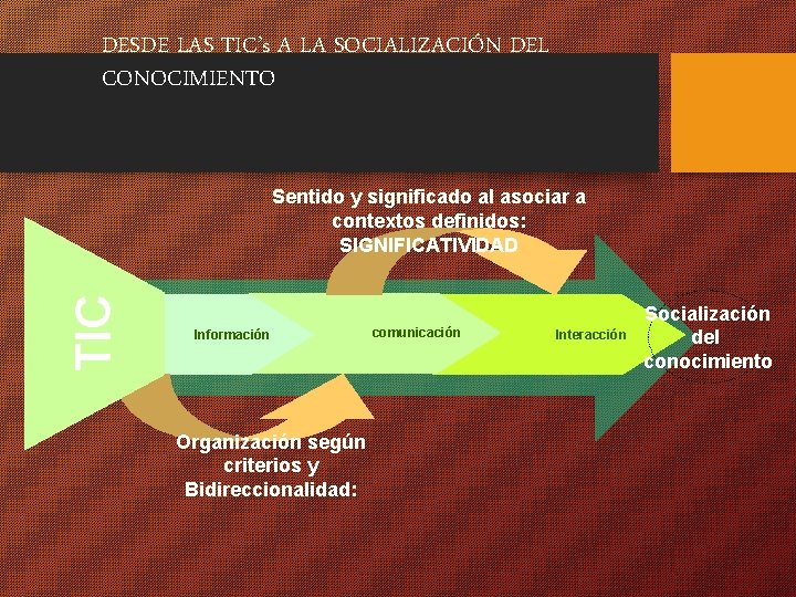 DESDE LAS TIC’s A LA SOCIALIZACIÓN DEL CONOCIMIENTO TIC Sentido y significado al asociar