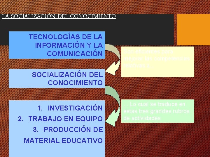 LA SOCIALIZACIÓN DEL CONOCIMIENTO TECNOLOGÍAS DE LA INFORMACIÓN Y LA COMUNICACIÓN Son eficientes para