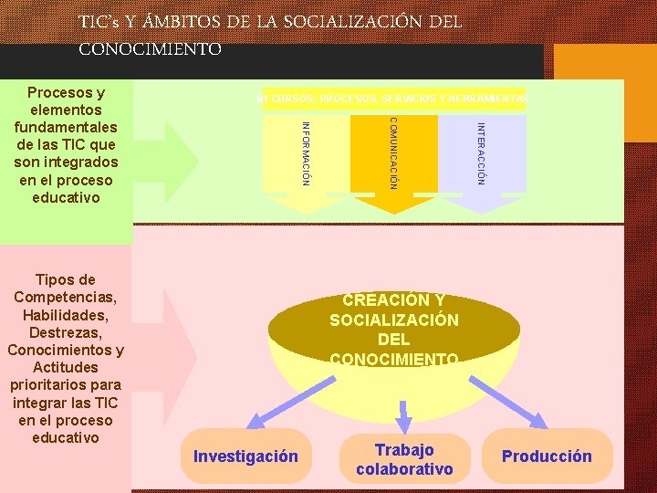 TIC’s Y ÁMBITOS DE LA SOCIALIZACIÓN DEL CONOCIMIENTO RECURSOS, PROCESOS, SERVICIOS Y HERRAMIENTAS INTERACCIÓN