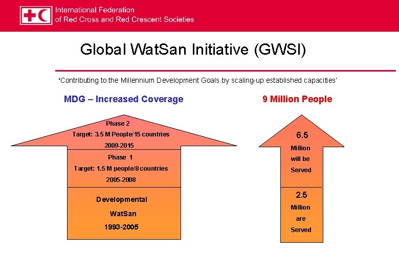 Global Wat. San Initiative (GWSI) ‘Contributing to the Millennium Development Goals by scaling-up established