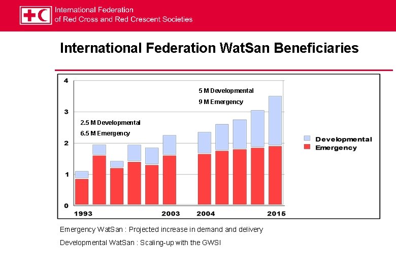 International Federation Wat. San Beneficiaries 5 M Developmental 9 M Emergency 2. 5 M