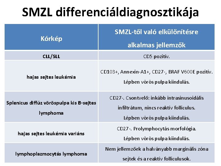 SMZL differenciáldiagnosztikája Kórkép CLL/SLL hajas sejtes leukémia Splenicus diffúz vöröspulpa kis B-sejtes lymphoma hajas