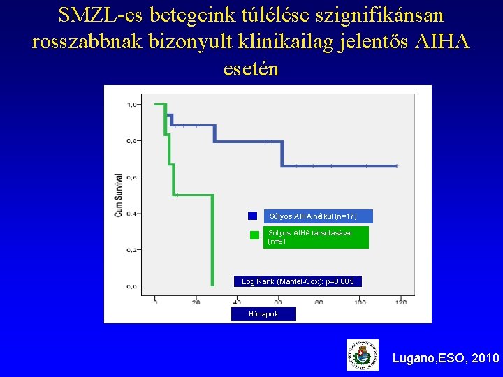 SMZL-es betegeink túlélése szignifikánsan rosszabbnak bizonyult klinikailag jelentős AIHA esetén Súlyos AIHA nélkül (n=17)