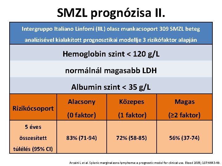 SMZL prognózisa II. Intergruppo Italiano Linfomi (IIL) olasz munkacsoport 309 SMZL beteg analízisével kialakított