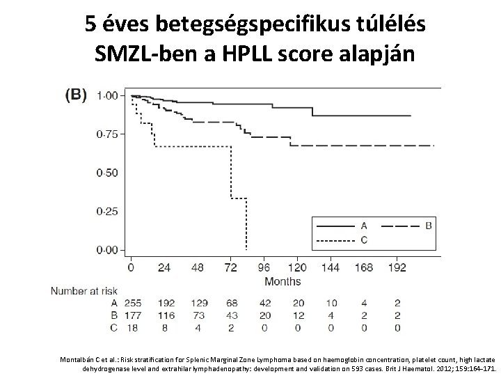 5 éves betegségspecifikus túlélés SMZL-ben a HPLL score alapján Montalbán C et al. :