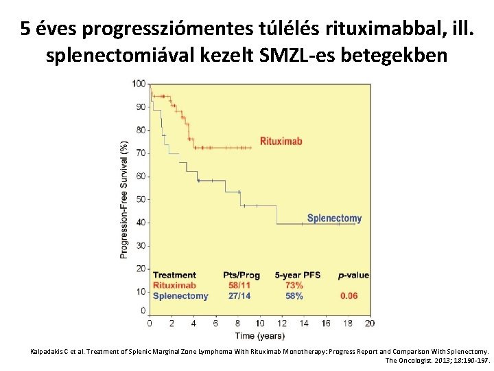 5 éves progressziómentes túlélés rituximabbal, ill. splenectomiával kezelt SMZL-es betegekben Kalpadakis C et al.