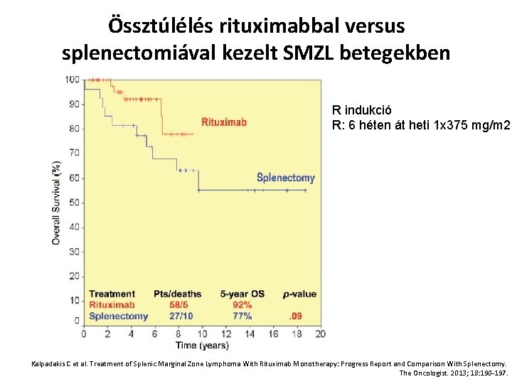 Össztúlélés rituximabbal versus splenectomiával kezelt SMZL betegekben R indukció R: 6 héten át heti