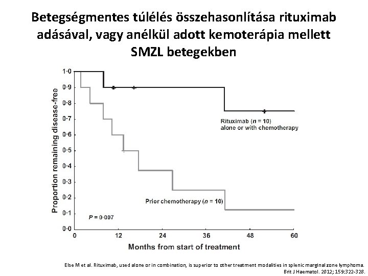 Betegségmentes túlélés összehasonlítása rituximab adásával, vagy anélkül adott kemoterápia mellett SMZL betegekben Else M