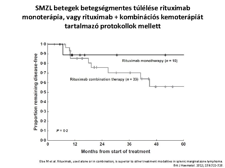 SMZL betegek betegségmentes túlélése rituximab monoterápia, vagy rituximab + kombinációs kemoterápiát tartalmazó protokollok mellett