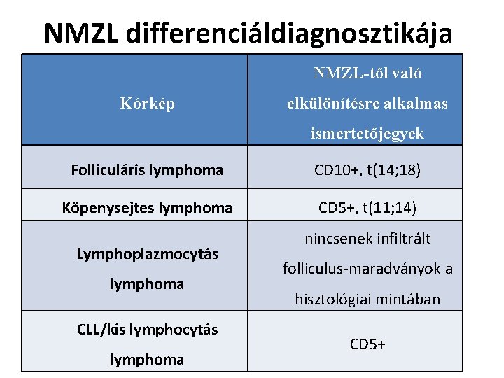 NMZL differenciáldiagnosztikája NMZL-től való Kórkép elkülönítésre alkalmas ismertetőjegyek Folliculáris lymphoma CD 10+, t(14; 18)