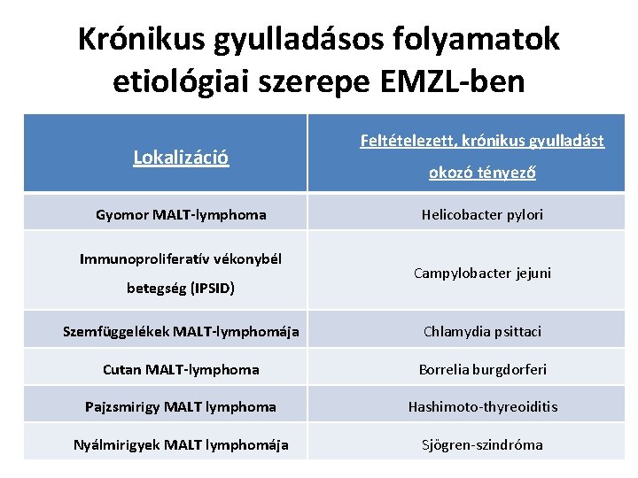 Krónikus gyulladásos folyamatok etiológiai szerepe EMZL-ben Lokalizáció Gyomor MALT-lymphoma Immunoproliferatív vékonybél betegség (IPSID) Feltételezett,