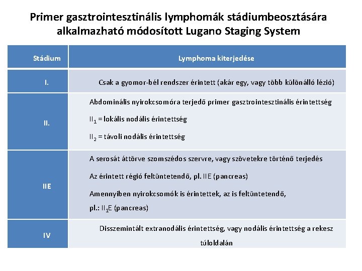 Primer gasztrointesztinális lymphomák stádiumbeosztására alkalmazható módosított Lugano Staging System Stádium Lymphoma kiterjedése I. Csak