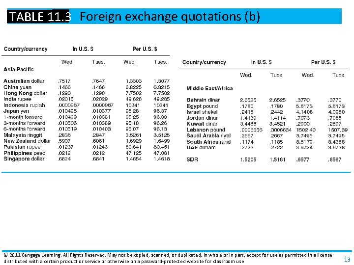 TABLE 11. 3 Foreign exchange quotations (b) © 2011 Cengage Learning. All Rights Reserved.