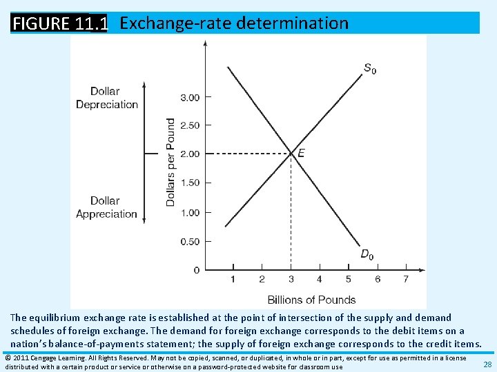 FIGURE 11. 1 Exchange‐rate determination The equilibrium exchange rate is established at the point