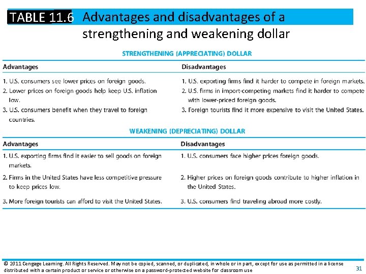 TABLE 11. 6 Advantages and disadvantages of a strengthening and weakening dollar © 2011