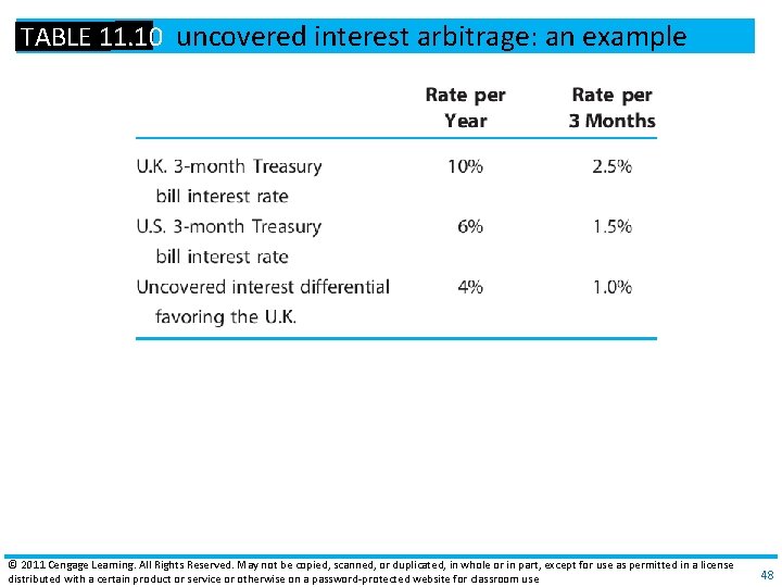 TABLE 11. 10 uncovered interest arbitrage: an example © 2011 Cengage Learning. All Rights