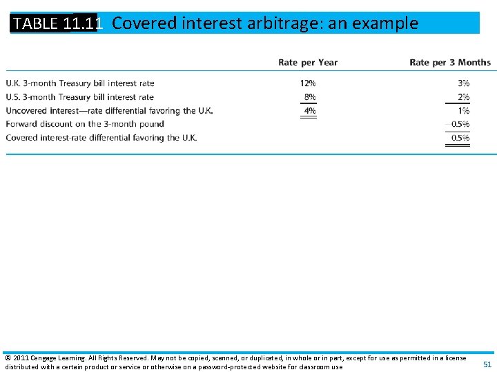 TABLE 11. 11 Covered interest arbitrage: an example © 2011 Cengage Learning. All Rights