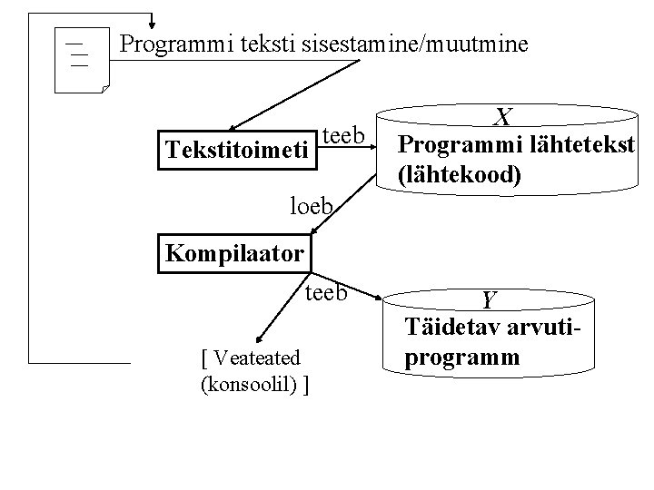 Programmi teksti sisestamine/muutmine Tekstitoimeti teeb X Programmi lähtetekst (lähtekood) loeb Kompilaator teeb [ Veateated