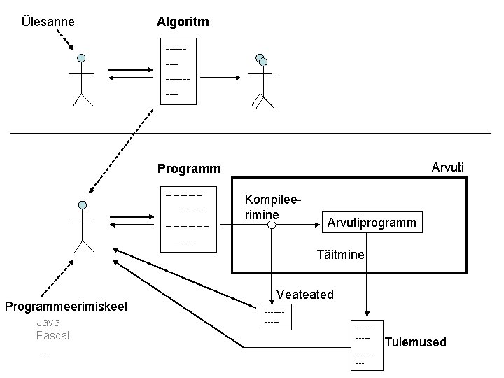 Ülesanne Algoritm ------- Arvuti Programm ------- Programmeerimiskeel Java Pascal … Kompileerimine Arvutiprogramm Täitmine Veateated