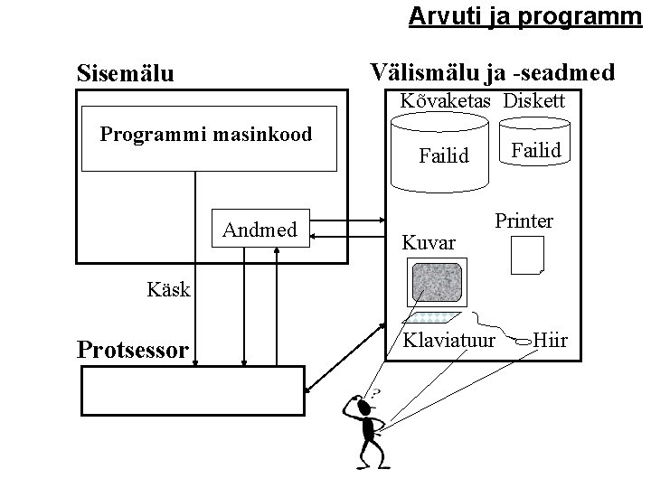 Arvuti ja programm Välismälu ja -seadmed Sisemälu Kõvaketas Diskett Programmi masinkood Andmed Failid Kuvar