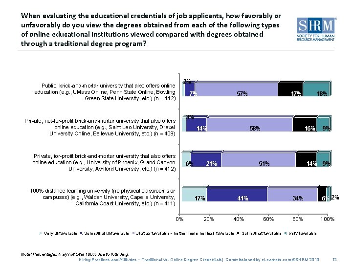 When evaluating the educational credentials of job applicants, how favorably or unfavorably do you