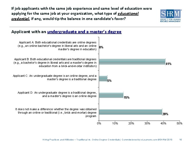 If job applicants with the same job experience and same level of education were