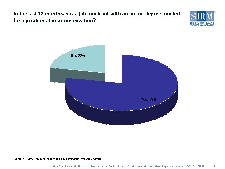 In the last 12 months, has a job applicant with an online degree applied