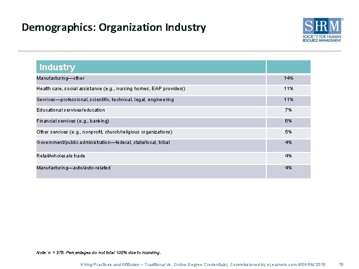 Demographics: Organization Industry Manufacturing—other 14% Health care, social assistance (e. g. , nursing homes,