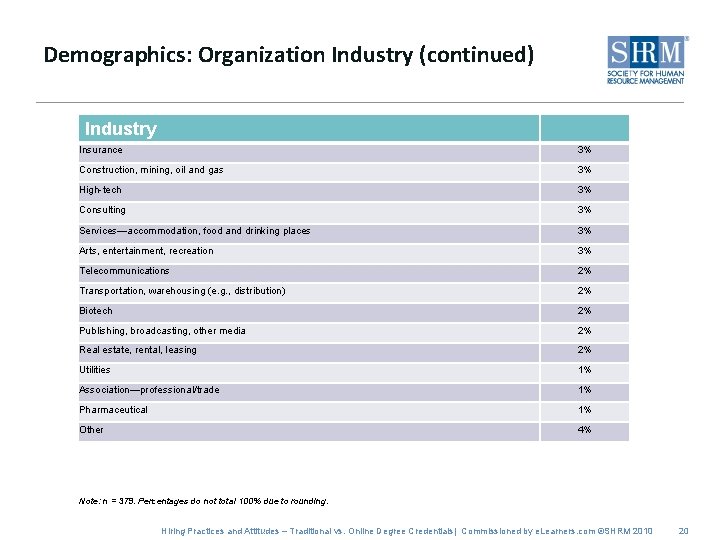 Demographics: Organization Industry (continued) Industry Insurance 3% Construction, mining, oil and gas 3% High-tech