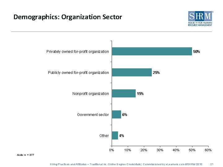 Demographics: Organization Sector Privately owned for-profit organization 50% Publicly owned for-profit organization 25% Nonprofit