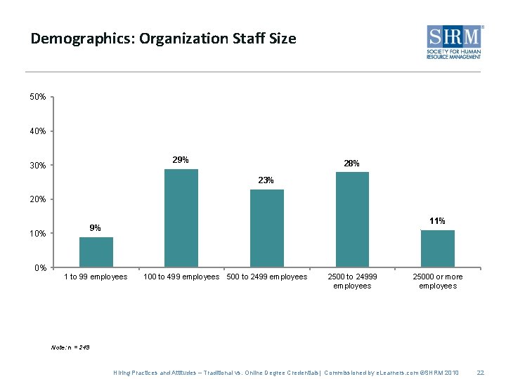 Demographics: Organization Staff Size 50% 40% 29% 30% 28% 23% 20% 11% 9% 10%
