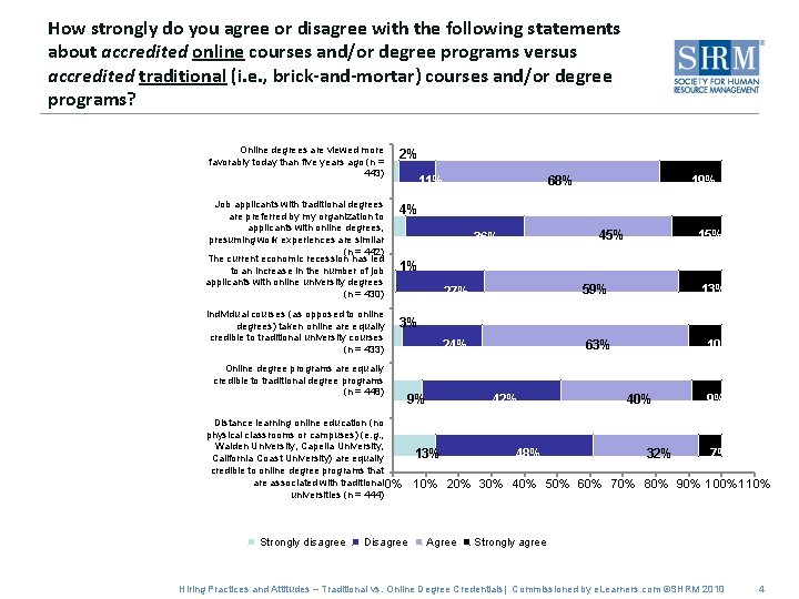 How strongly do you agree or disagree with the following statements about accredited online