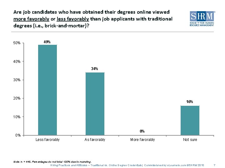 Are job candidates who have obtained their degrees online viewed more favorably or less