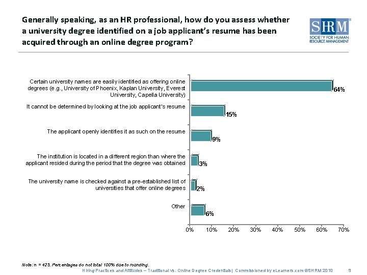 Generally speaking, as an HR professional, how do you assess whether a university degree