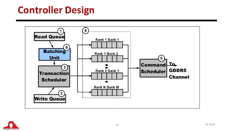 Managing DRAM Latency Divergence in Irregular GPGPU Applications