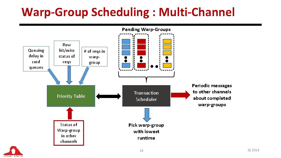 Managing DRAM Latency Divergence in Irregular GPGPU Applications