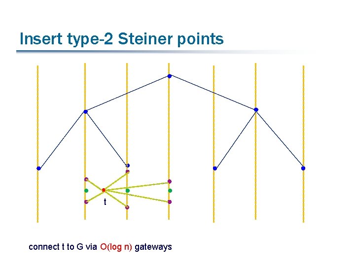 Insert type-2 Steiner points t connect t to G via O(log n) gateways 