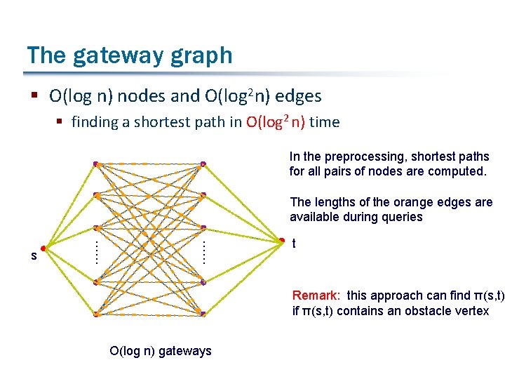 The gateway graph § O(log n) nodes and O(log 2 n) edges § finding