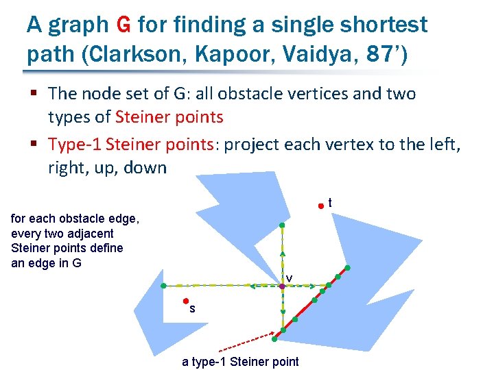 A graph G for finding a single shortest path (Clarkson, Kapoor, Vaidya, 87’) §