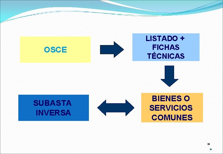 OSCE SUBASTA INVERSA LISTADO + FICHAS TÉCNICAS BIENES O SERVICIOS COMUNES 11 11 