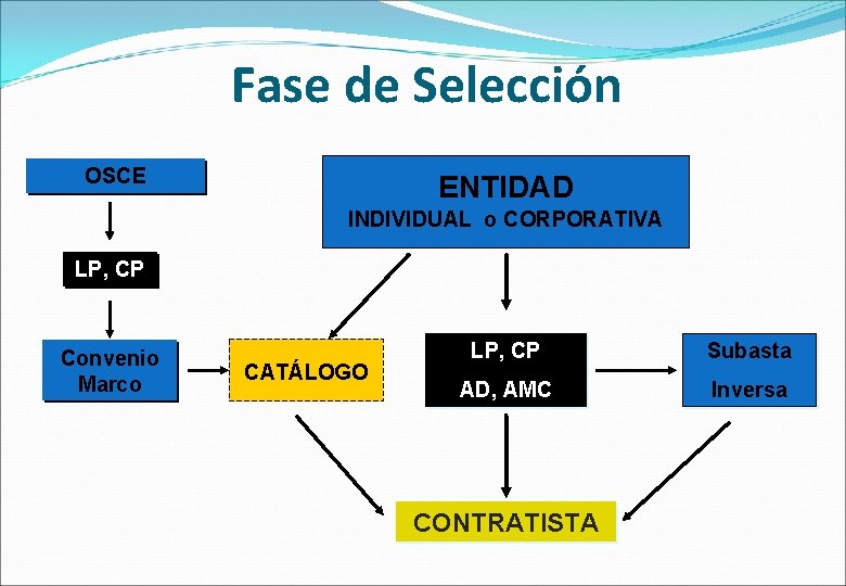 Fase de Selección OSCE ENTIDAD INDIVIDUAL o CORPORATIVA LP, CP Convenio Marco CATÁLOGO LP, Fase de Selección OSCE ENTIDAD INDIVIDUAL o CORPORATIVA LP, CP Convenio Marco CATÁLOGO LP,