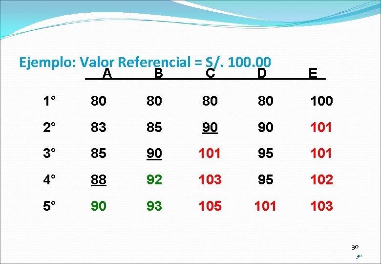 Ejemplo: Valor Referencial = S/. 100. 00 A B C D E 1° 80