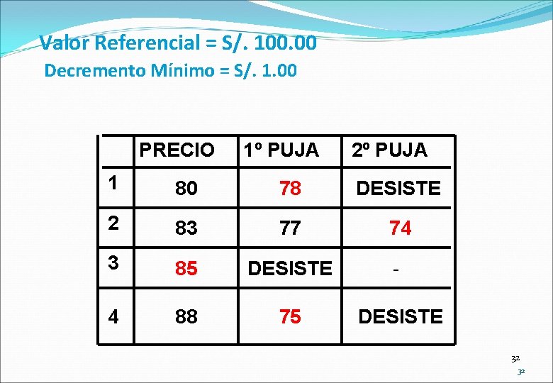 Valor Referencial = S/. 100. 00 Decremento Mínimo = S/. 1. 00 PRECIO 1º