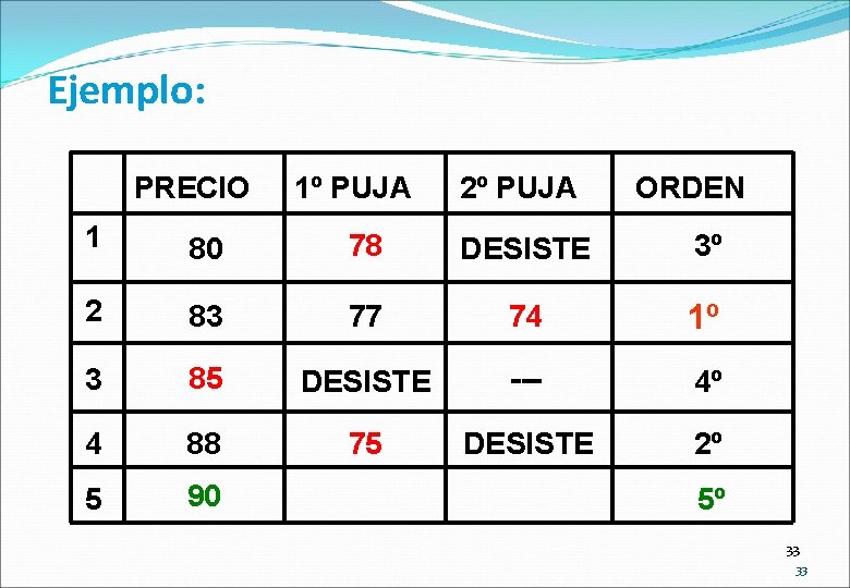 Ejemplo: PRECIO 1º PUJA 2º PUJA ORDEN 1 80 78 DESISTE 3º 2 83