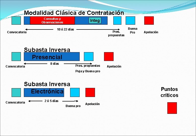 Modalidad Clásica de Contratación Consultas y Observaciones Convocatoria Integ 10 ó 22 días Pres.