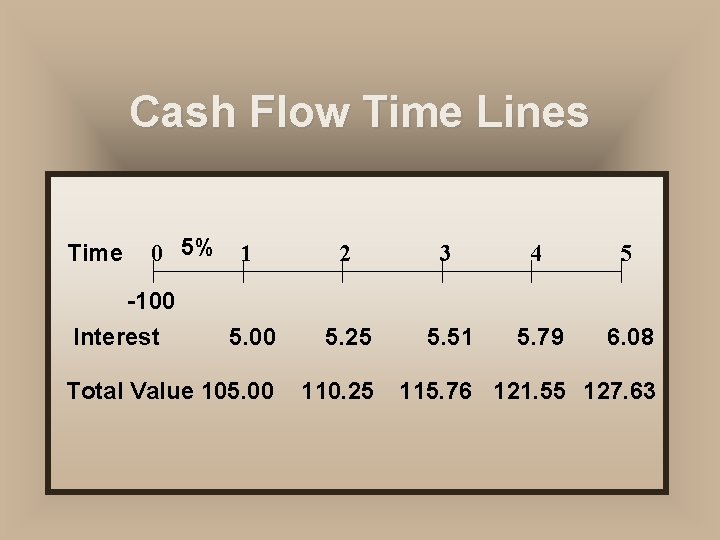 Cash Flow Time Lines Time 0 5% 1 2 3 4 5 5. 00